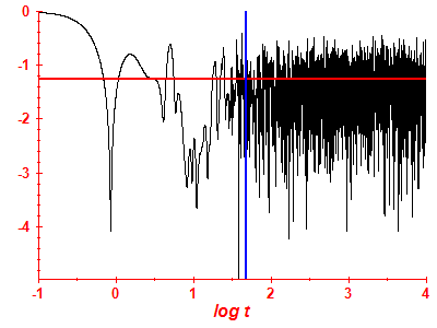 Survival probability log